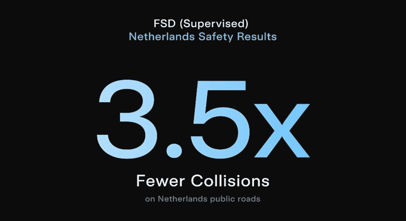 Netherlands FSD Data Reveals 3.5× Fewer Collisions Than Human Drivers – Europe’s Regulators Can No Longer Ignore the Evidence